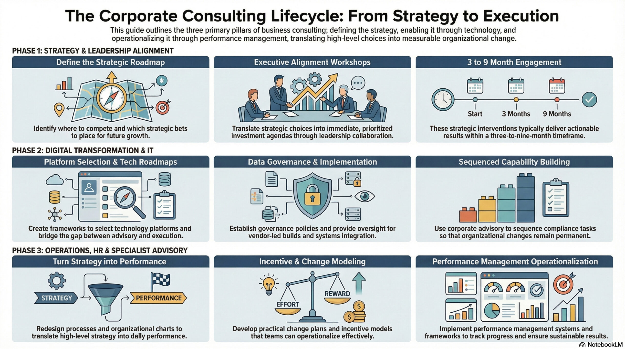 Corporate consulting lifecycle from strategy to execution infographic — LaRubie business consulting Canada