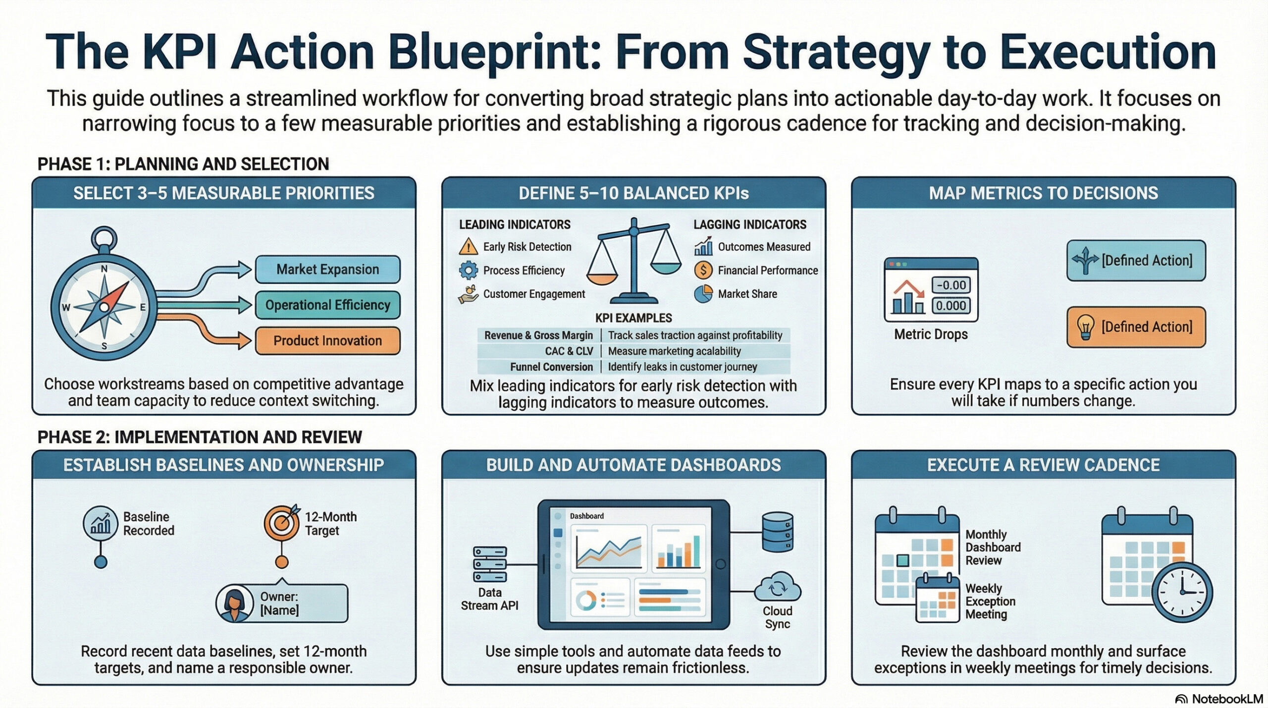 KPI action blueprint infographic for small business strategic planning — LaRubie business consulting Canada